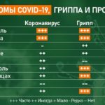 Три главных отличия гриппа от коронавирусной инфекции
