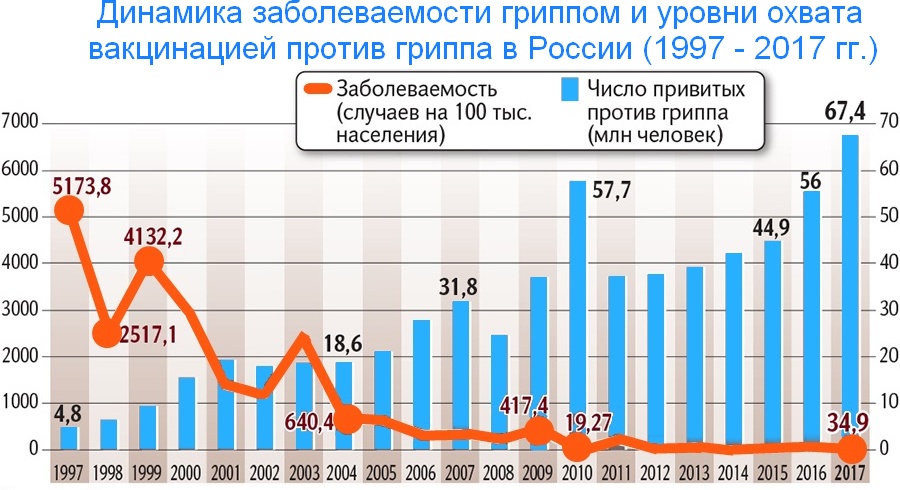 Грипп статистика сегодня. Распространенность гриппа. Динамика заболеваемости гриппом. Заболеваемость гриппом в России по годам. График заболеваемости гриппом.