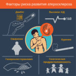 Атеросклероз. Профилактика.