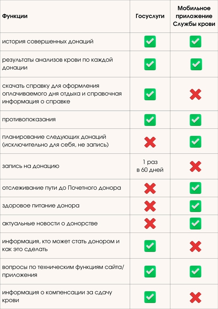 Неделя популяризации донорства крови (в честь Национального Дня донора в  России 20 апреля) | 17.04.2023 | Реутов - БезФормата